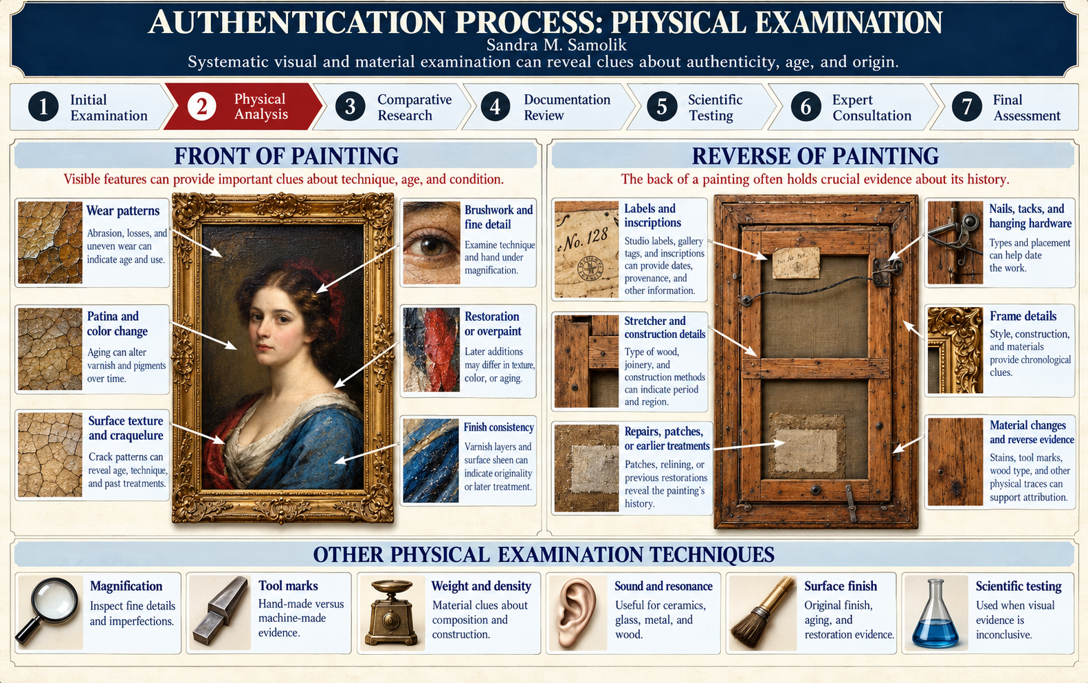 Authentication Process: Physical Examination · Sandra M. Samolik