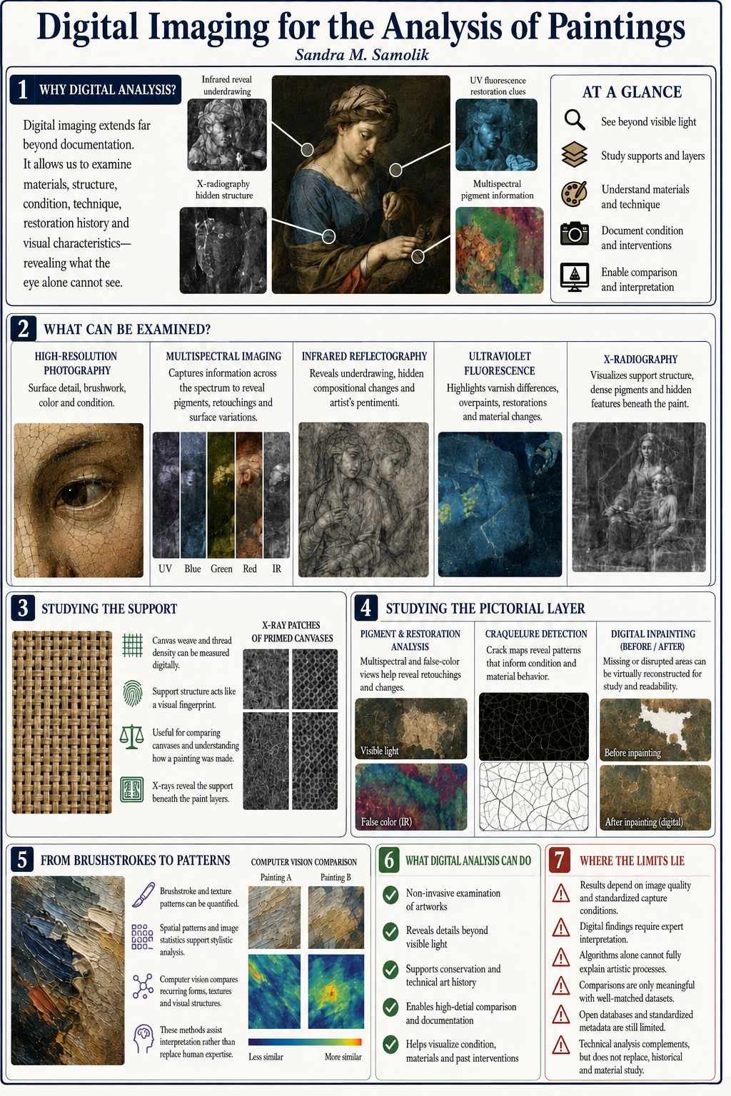Digital Imaging for the Analysis of paintings