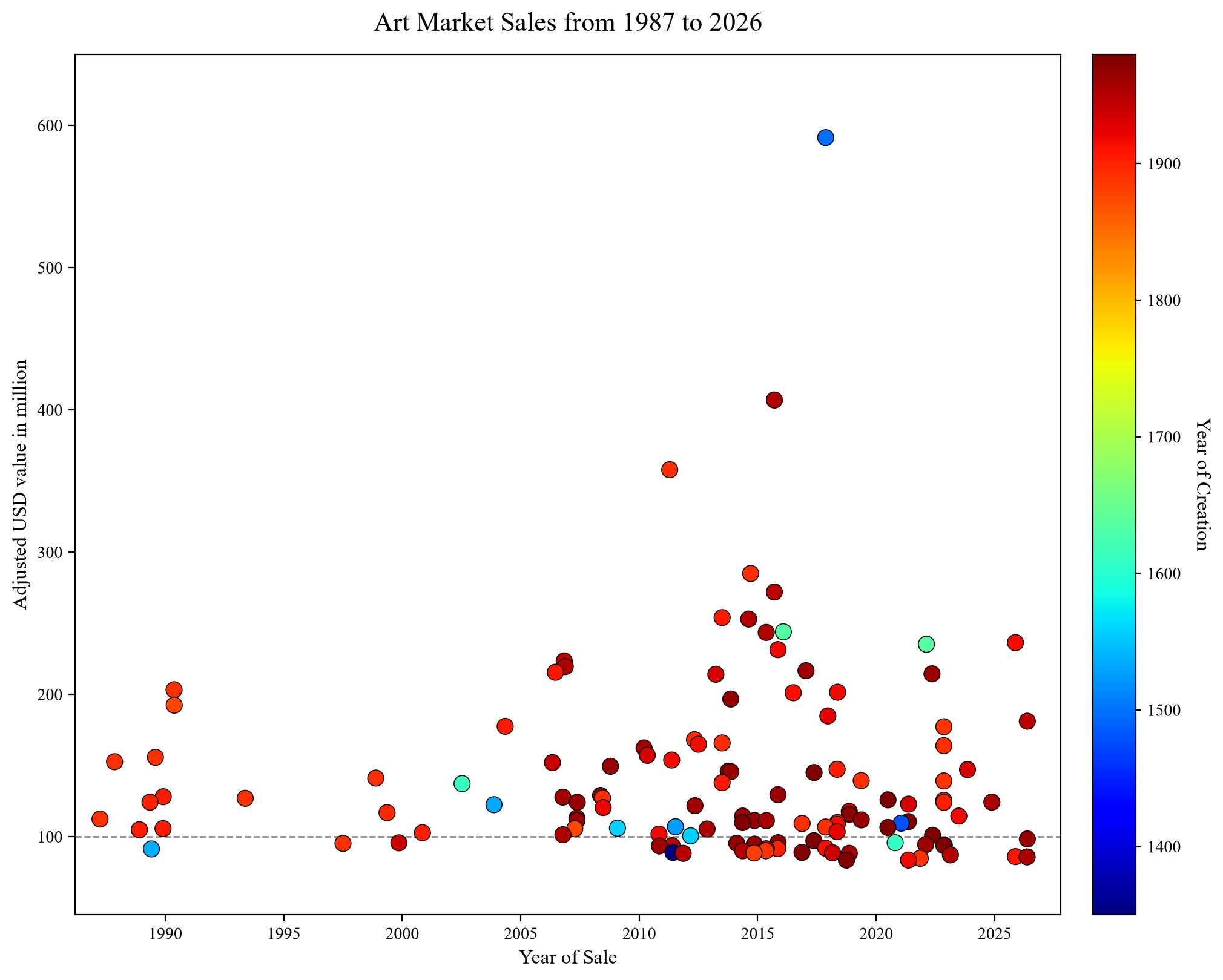 Art Market Sales from 1987 to 2026