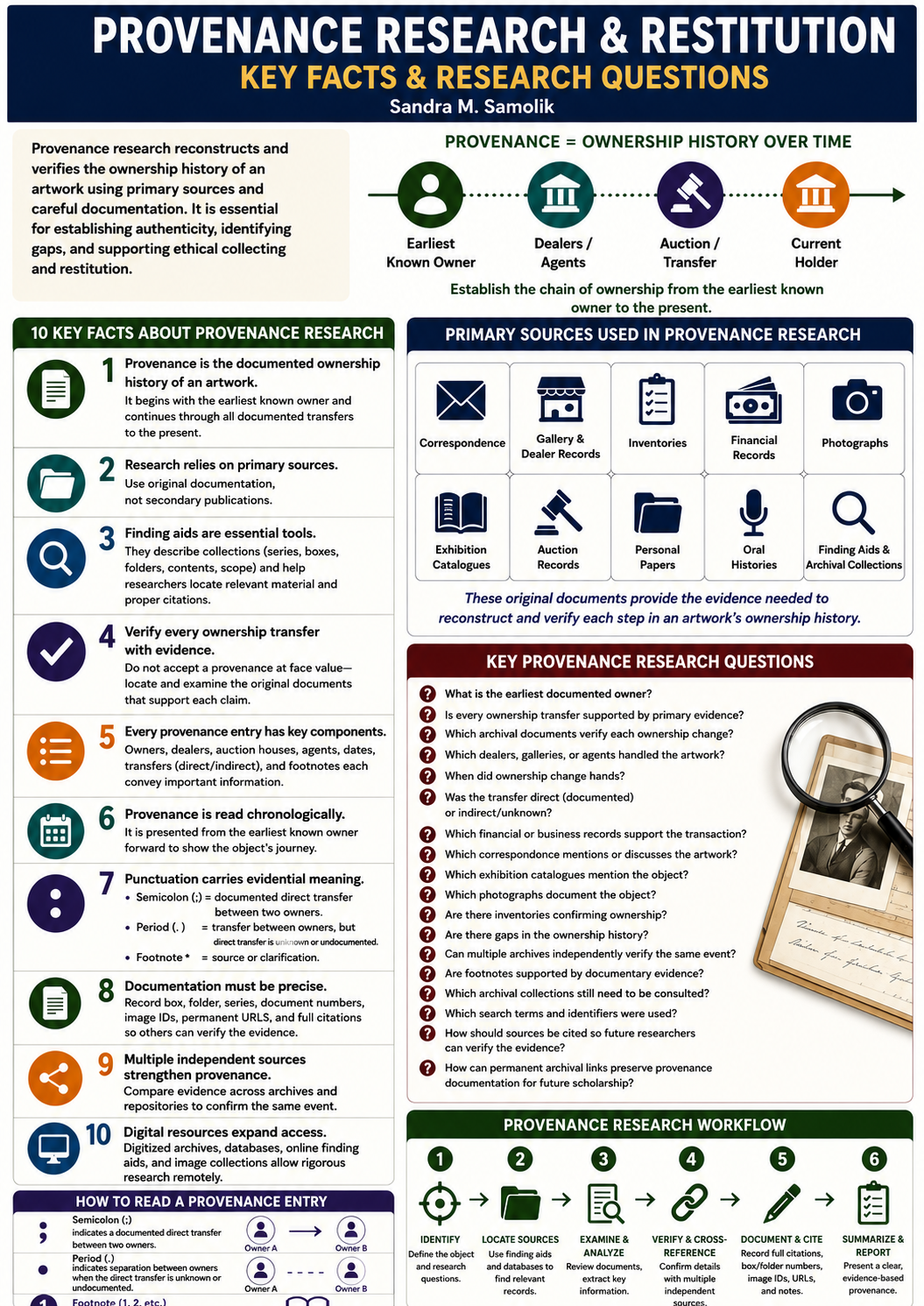 Provenance Research & Restitution
