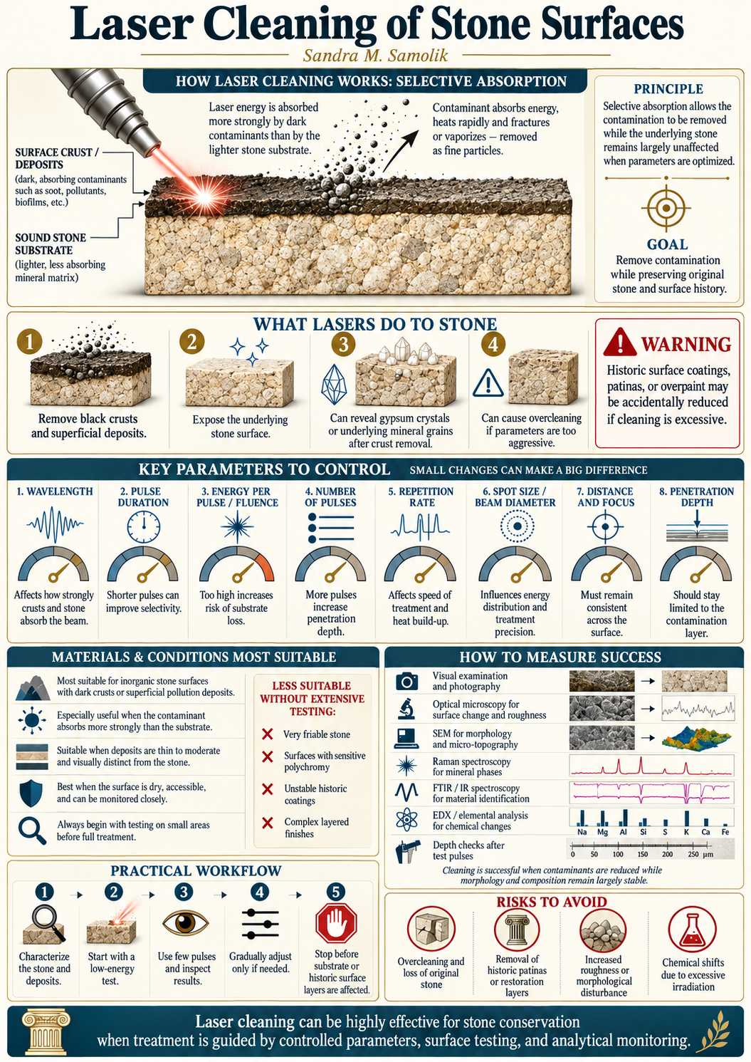 Laser Cleaning of Stone Surfaces