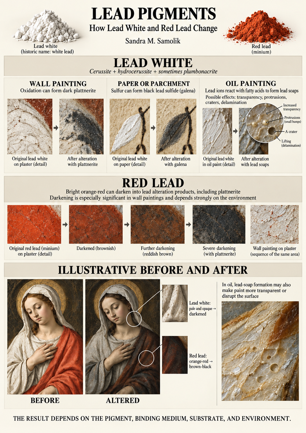 Lead Pigments - How Lead White and Red Lead Change