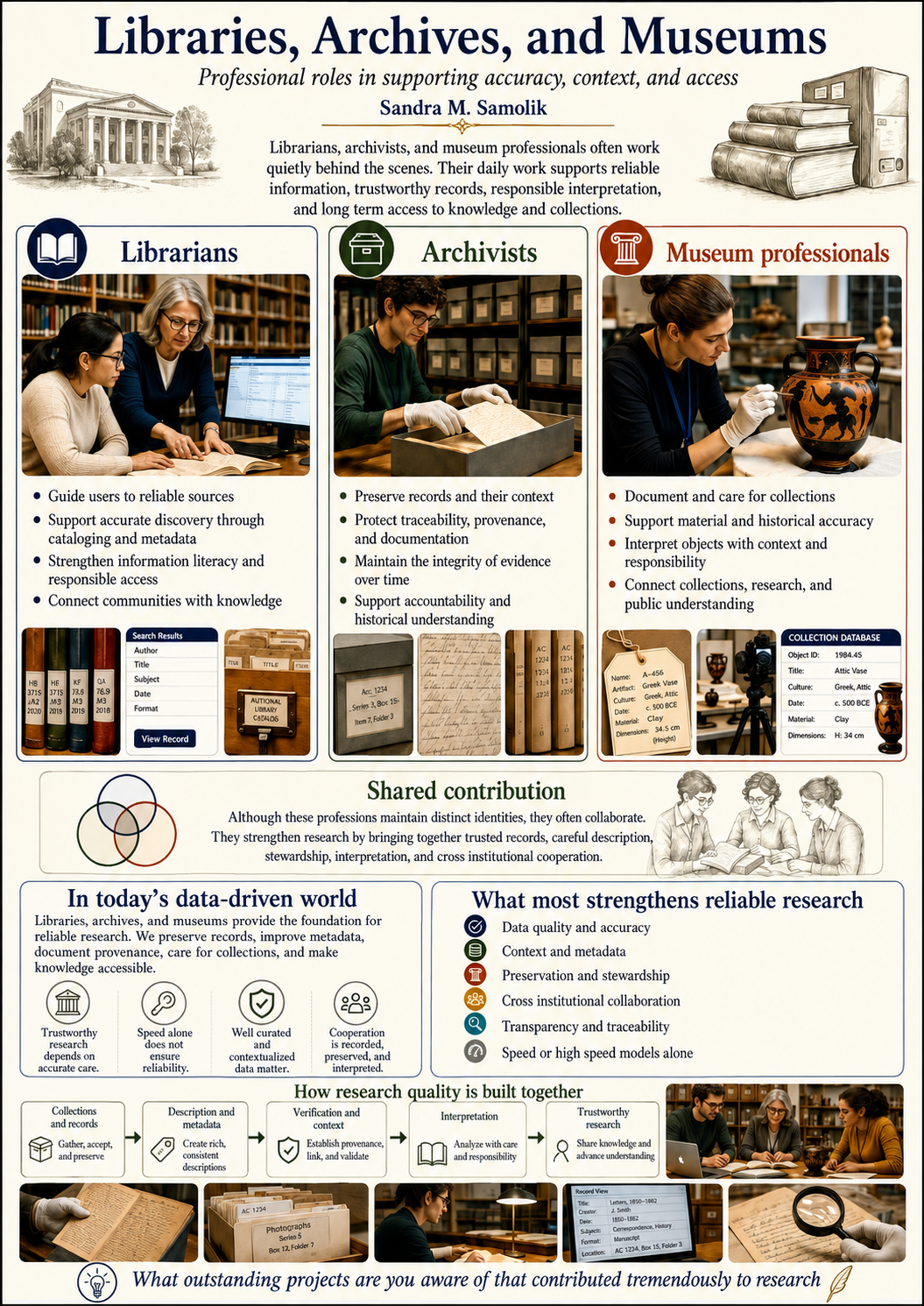 Libraries, Archives and Museums