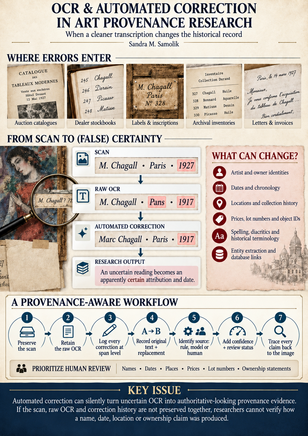 OCR and Automated Correction in Art Provenance