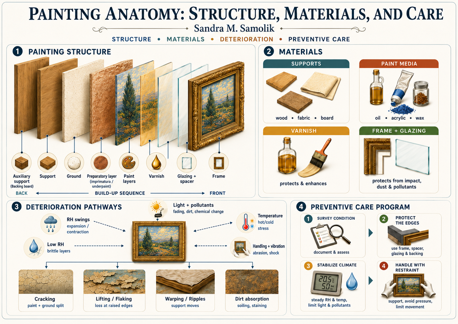 Painting Anatomy: Structure, Materials & Care