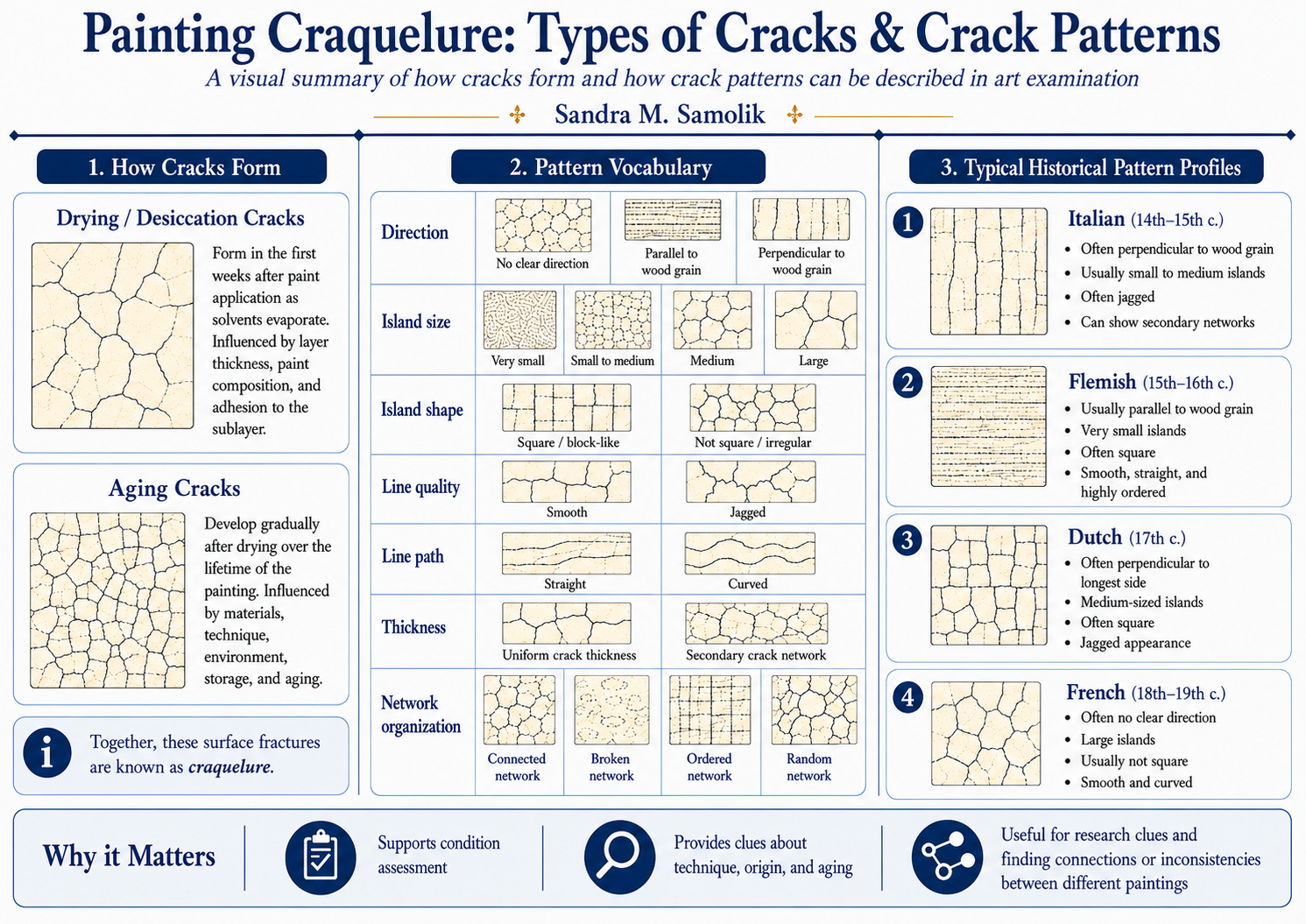 Painting Craquelure Patterns: Types of Cracks and Crack Patterns