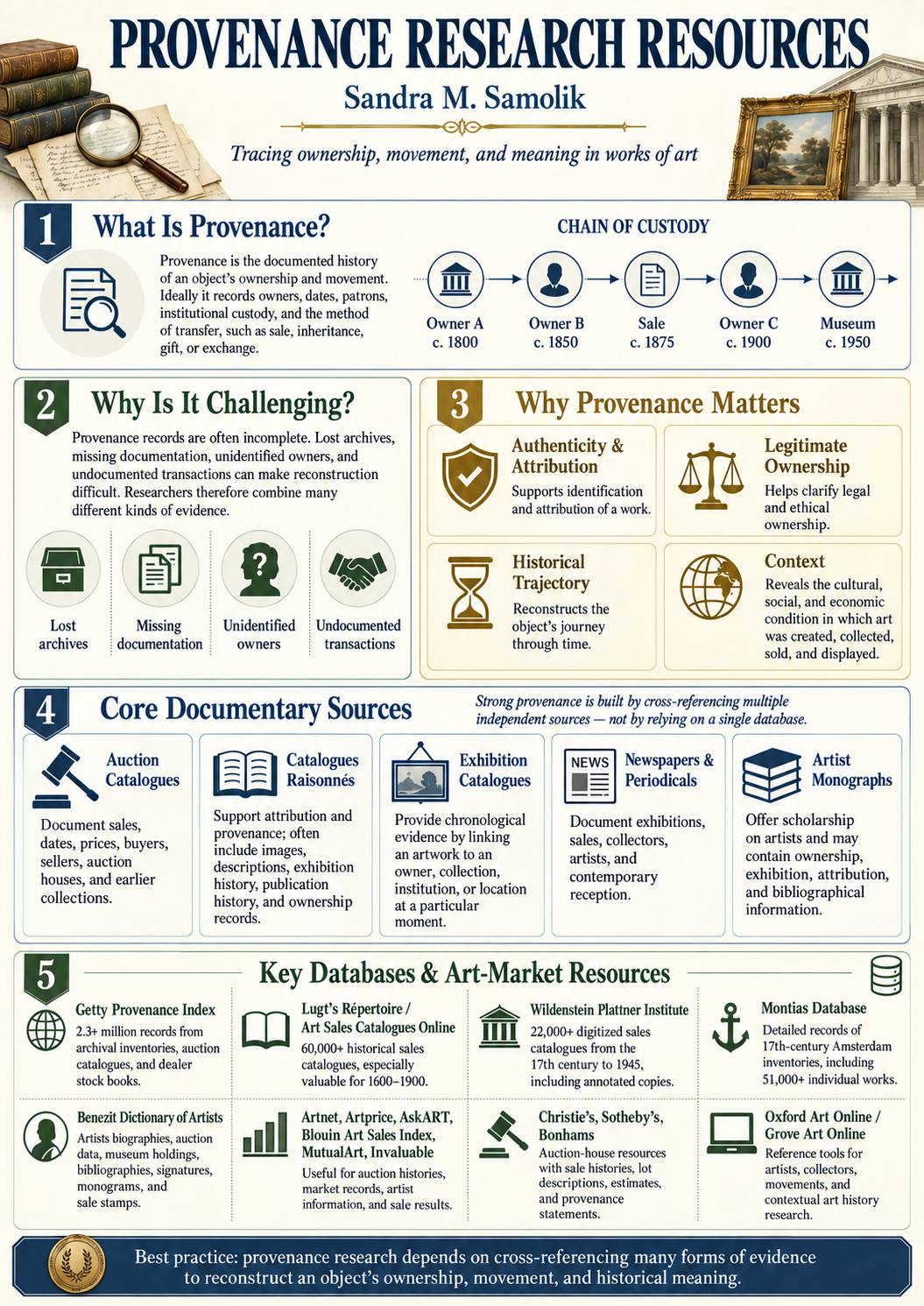 Provenance Research Resources