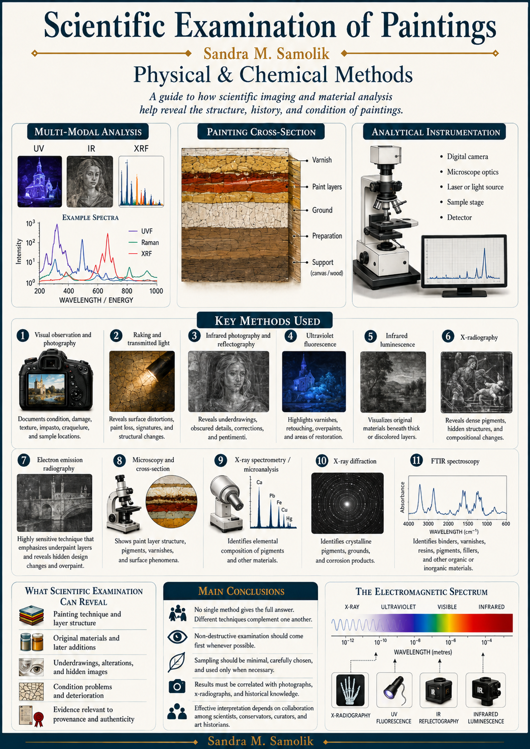 Scientific Examination of Paintings