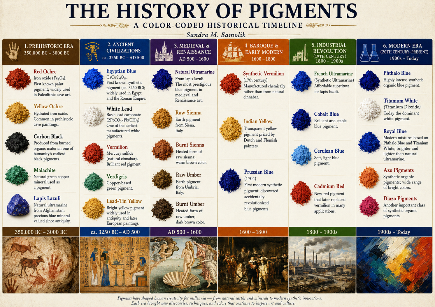The history of pigments