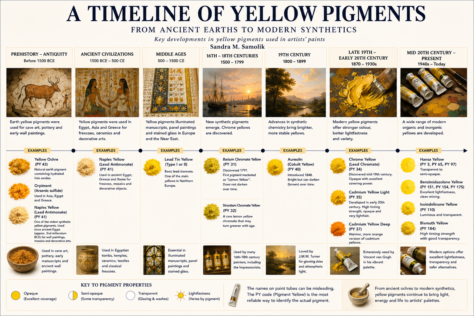 Timeline of Yellows