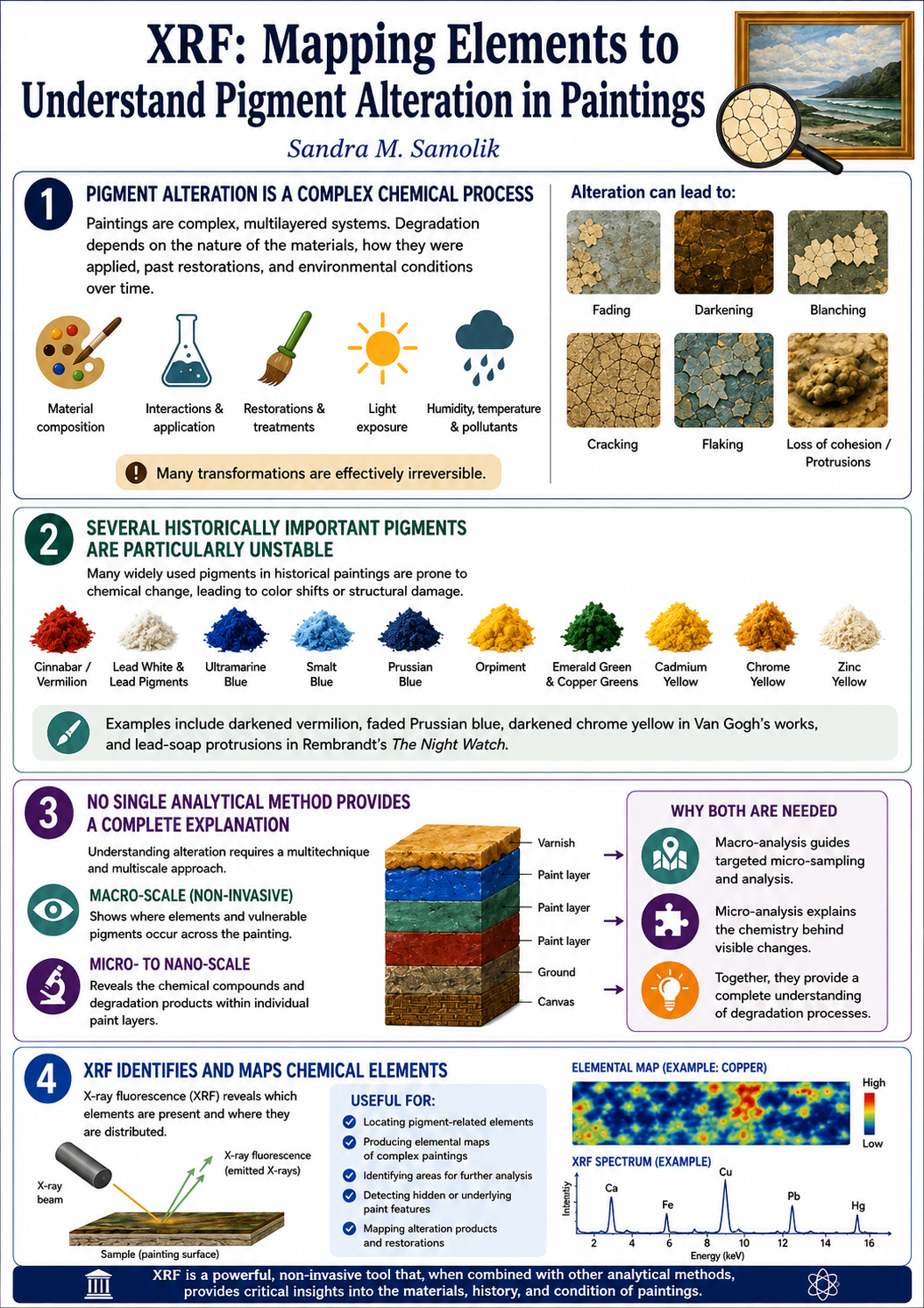 XRF: Mapping Pigments to Understand Alterations in Paintings